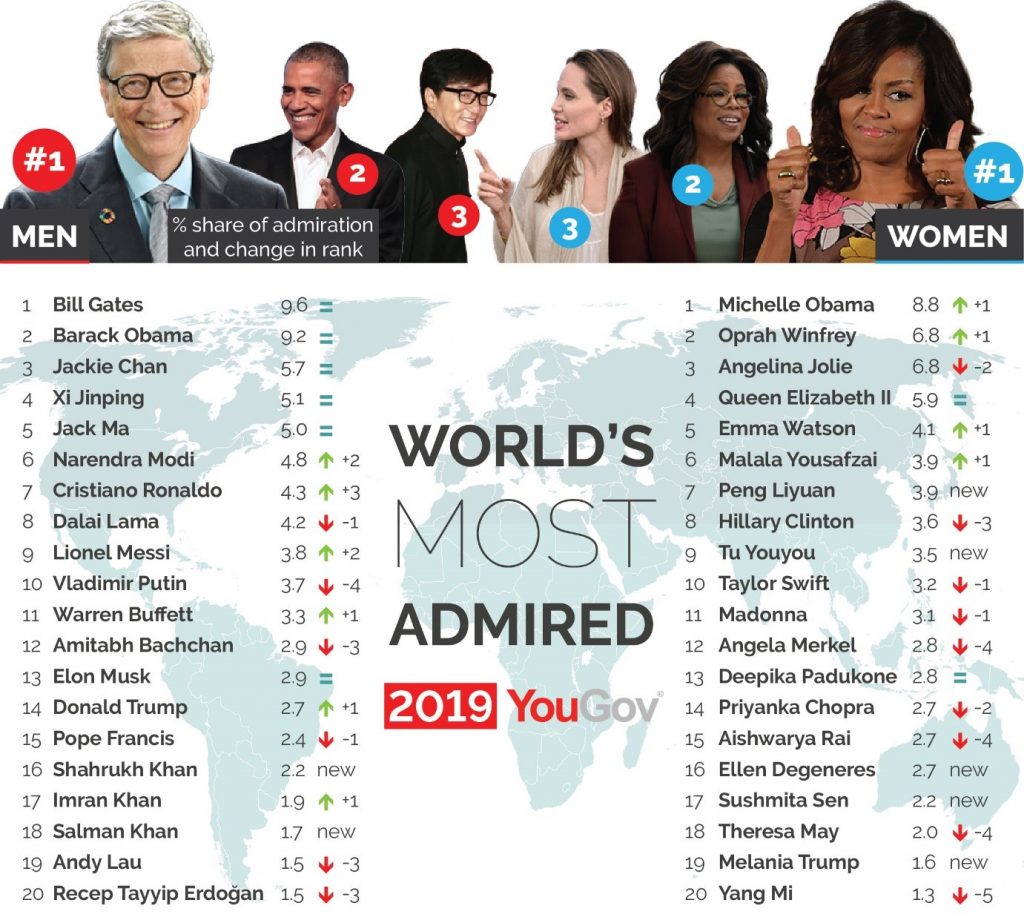 World's most admired 2019 YouGov