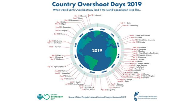 Overshoot days 2019 Global Footprint Network