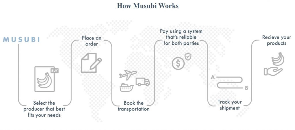 How musubi works